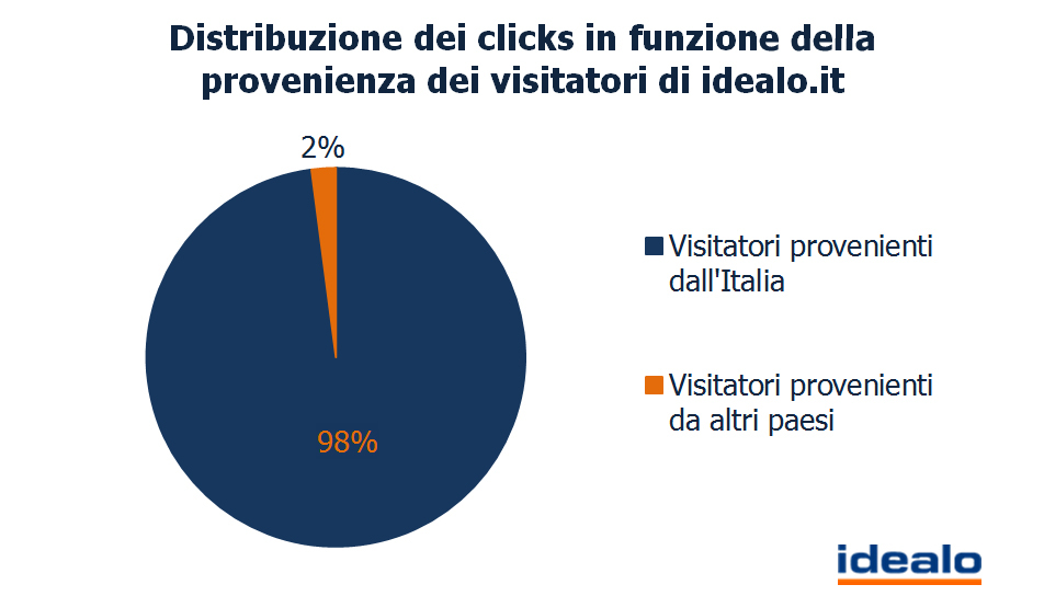 Mercato online transfrontaliero quanto e internazionale l’e-Commerce in Europa2