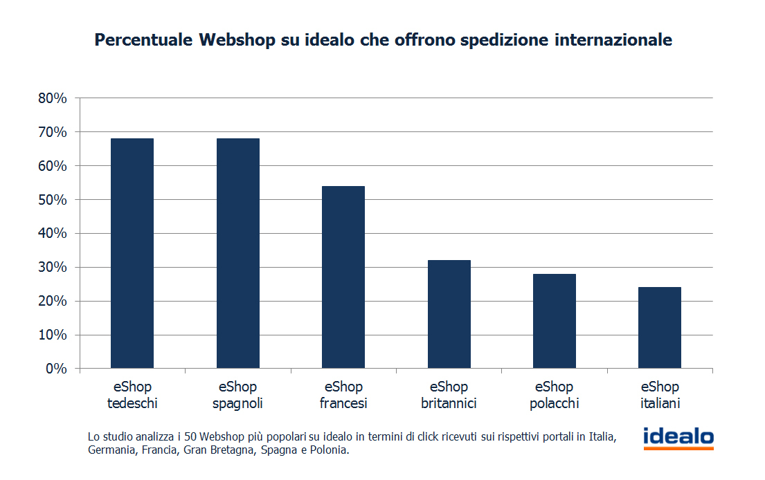 Mercato online transfrontaliero quanto e internazionale l’e-Commerce in Europa3