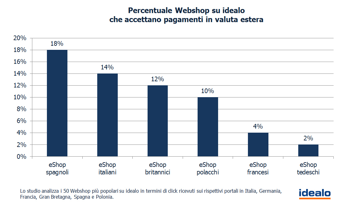 Mercato online transfrontaliero quanto e internazionale l’e-Commerce in Europa5