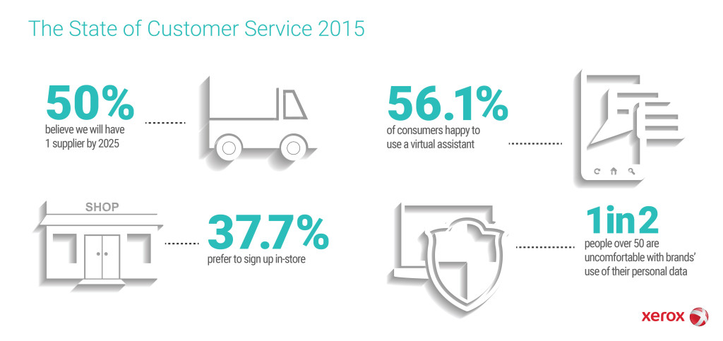 Xerox State of Customer Service 2015 Survey