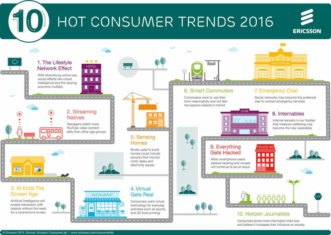 ericsson-consumerlab-10-hot-consumer-trends-2016-infographic
